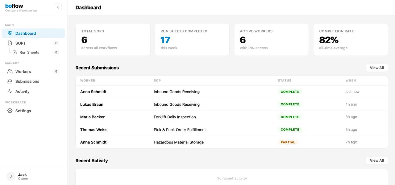 BoFlow admin dashboard showing SOPs, workers, submissions, and completion rate